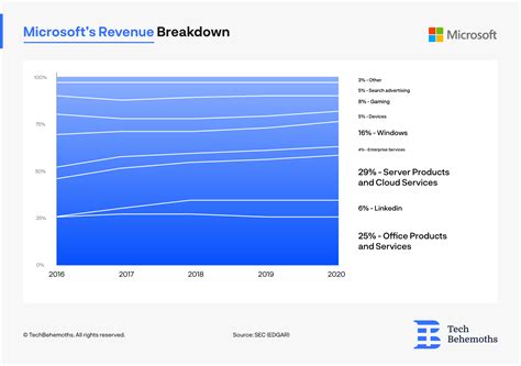 How Does Microsoft Make Its Billions Microsoft Revenue Breakdown 2024