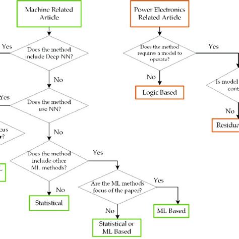 Flowchart Of Fdd Method Categorization Download Scientific Diagram