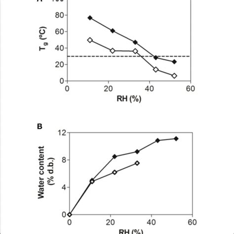 Activation Energy Ea As A Function Of Rh The Number Near The Line