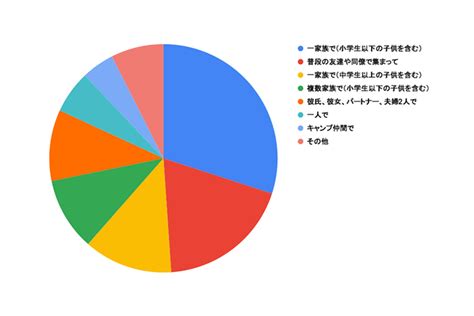 「キャンプに行かない」最多の理由は マイナビニュース