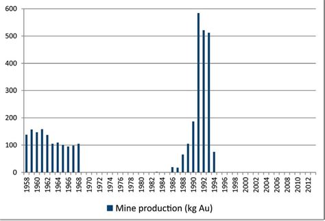 Development of gold mine production in the CR since 1958 | Download ...