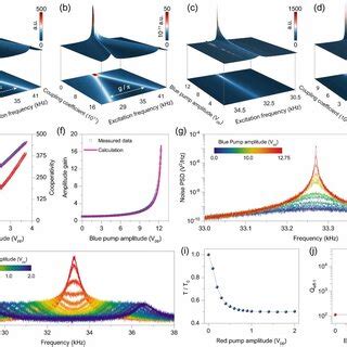 Tuning The Strength Of The Phonon Cavity Coupling And The Parametric