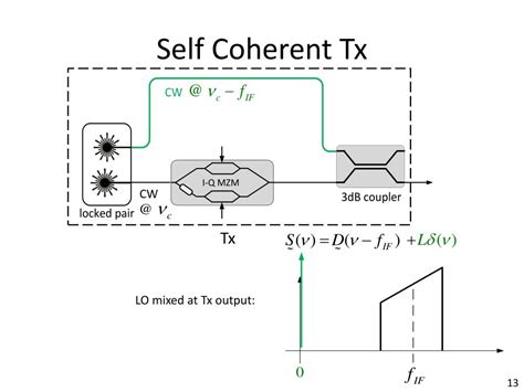 Ppt Self Coherent Detection And Reflective Modulation For Optical