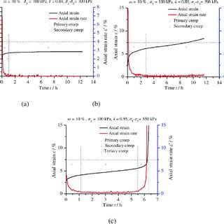 Stress Strain Curves Of Remoulded Loess With Different Levels Of