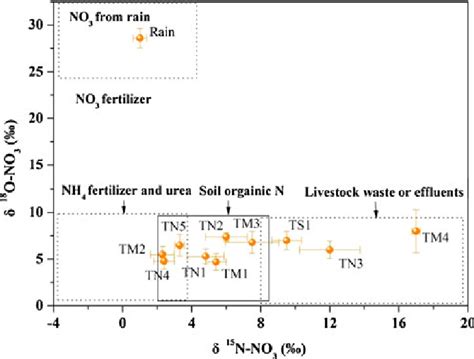 N And O Of Nitrate In The Tributaries Along Tiaoxi Main