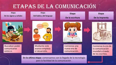 HISTORIA DE LA COMUNICACION ETAPAS Y ELEMENTOS YouTube