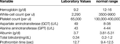 Patients Initial Laboratory Values And Normal Ranges Download