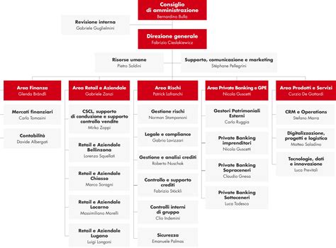 Corporate Governance E Organigramma Bancastato Ch