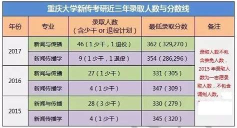 2019重慶大學新聞傳播學考研參考書、真題、複試分數線匯總 每日頭條