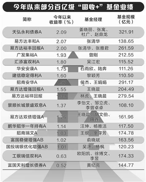 万亿“固收 ”拨云见日 基金经理乐观看后市 新浪财经 新浪网