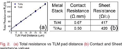 Figure 2 From Ti Au Al Ni Au Low Contact Resistance And Sharp Edge