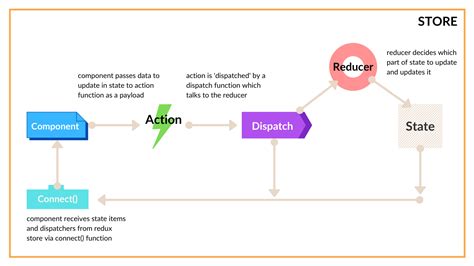 Introducing Redux Beginner S Guide To Real World React