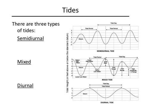 Tides