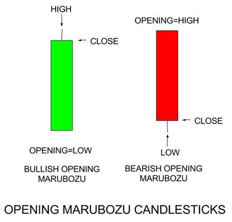 Marubozu Candlestick Pattern