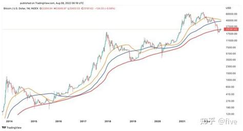 比特币连续两次收于 200 周均线上方 知乎