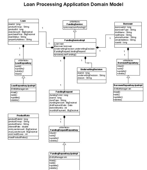 Domain Driven Design Example Java