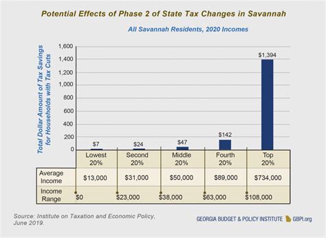 The Tax Cuts And Jobs Act In Georgia High Income Households Receive