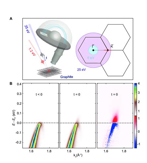 Electron Dynamics Measured By TR ARPES In Graphite A The