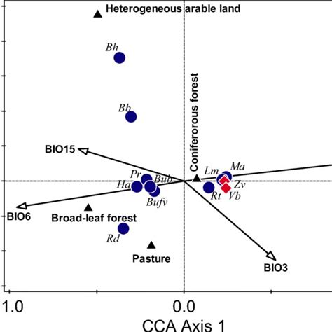 Ordination Biplot Showing The First Two Axes Of The Cca Blue Circles Download Scientific