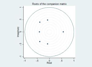 A Multi Variate Way Of Modeling Time Series Var