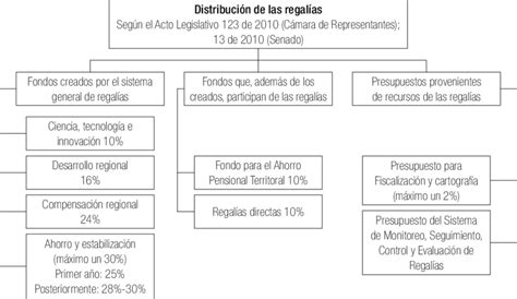 Esquema De Los Fondos Del Sistema General De Regalías Download Scientific Diagram