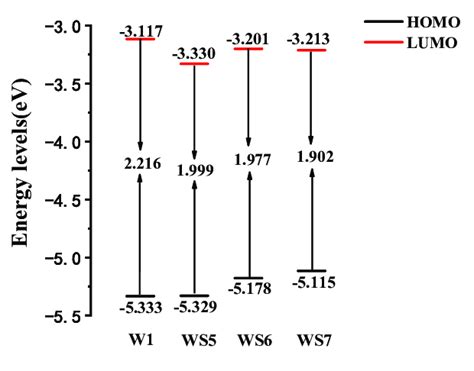 Frontier Molecular Orbital Energy Level Diagrams Of W1 Ws5 Ws6 And