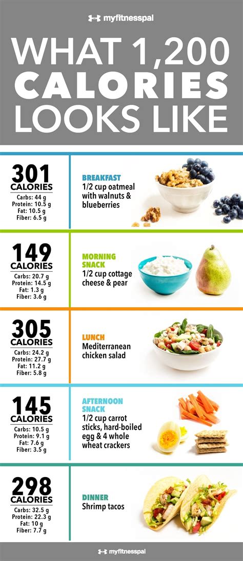 What 1 200 Calories Looks Like Infographic MyFitnessPal