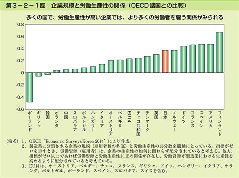 第3 2 1図 企業規模と労働生産性の関係（oecd諸国との比較） 白書・審議会データベース検索結果一覧