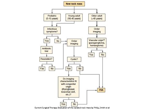 Approach To Neck Lump Thyroid Lumps And Cancers