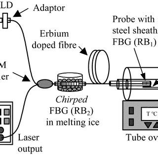 Schematic Diagram Of An Fbg Based Laser Probe Sensor System Tm