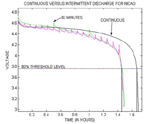 Continuous Versus Intermittent Discharge For Nickel Cadmium Battery Download Scientific Diagram