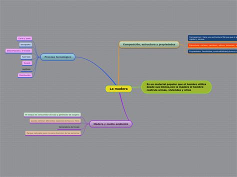 La Madera Mind Map