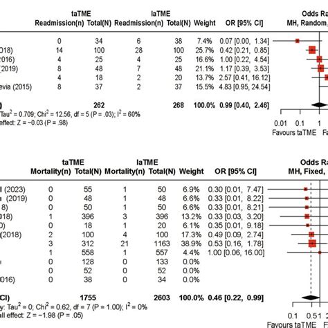 Forest Plots Of Risk Ratios And Mean Differences Of Perioperative