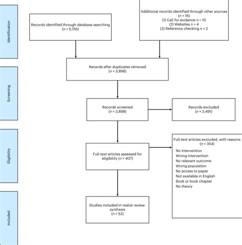 A Rapid Realist Review Of Universal Interventions To Promote Inclusivity And Acceptance Of