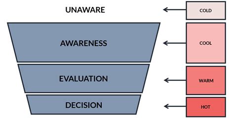 How To Identify The Hottest Leads In Your Sales Funnel