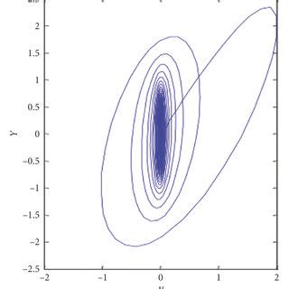 Ad Phase Portraits For System 5 When A B C D F G 3 1 2 0 1 0 A