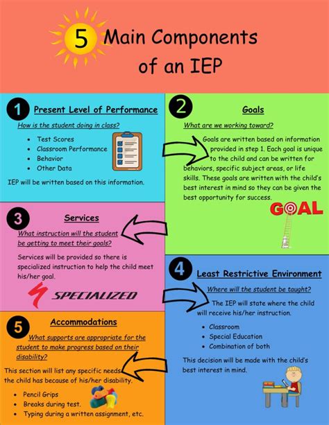 Understanding The Iep Process The Five Main Components Of An Iep