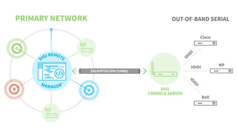 Out Of Band Management And Network Resilience Digi International