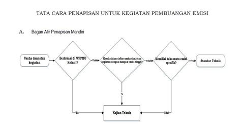 Metode Pengurusan Pertek Serta Slo Cerobong Pembuangan Emisi By