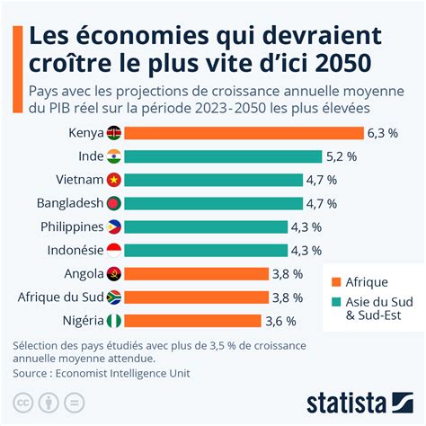 Graphique Économie les pays qui devraient connaître la plus forte