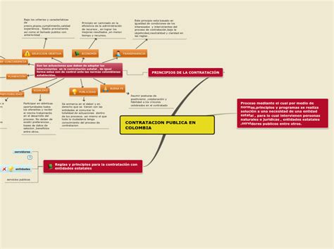 Contratacion Publica En Colombia Mind Map