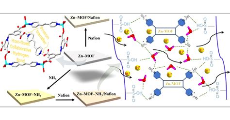 Proton Conduction Of Nafion Hybrid Membranes Promoted By Nh Modified