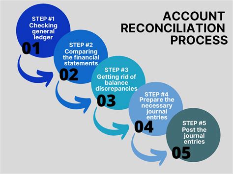 What Is Reconciliation In Accounting The Basics Of Reconciling Accounts