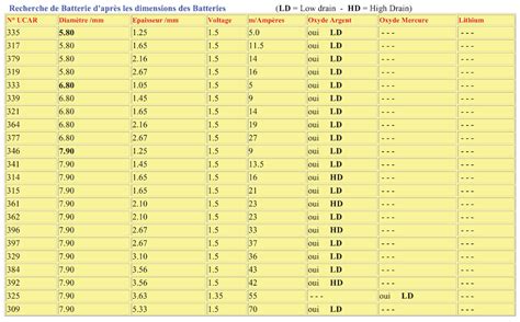 Tableau Equivalence Pile Bouton Tableau Equivalence Piles Boutons