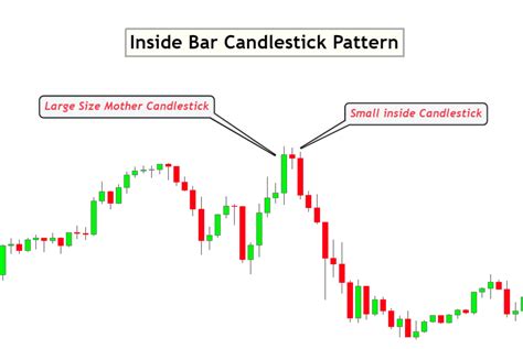 Inside Bar Indicator working principles - ForexBee