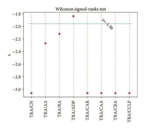 The Results Of Wilcoxon Signed Ranks Test Based On Table 5 With Download Scientific Diagram