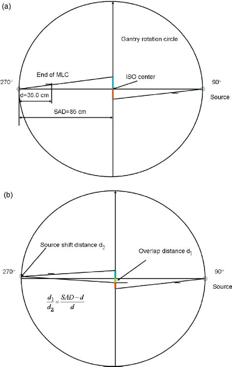 Figure From Quality Assurance Of The Multileaf Collimator With