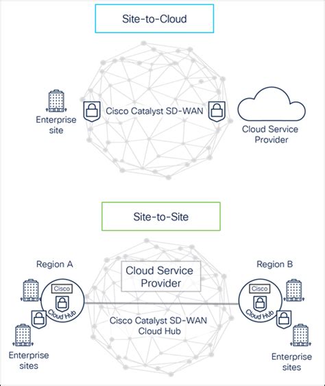 Photo Sd Wan Solution Cisco Sd Wan Solution Overview Software