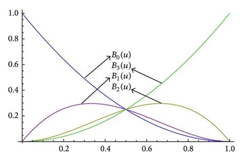 A Ball Cubic Basis Functions For M 2 B Bernstein Cubic Bézier Download Scientific Diagram