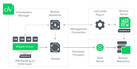 Architecture Overview Veeam Backup For Oracle Linux Virtualization